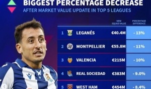 五大联赛球队身价贬值比例榜：米兰多特下降约8%，皇社西汉姆在列