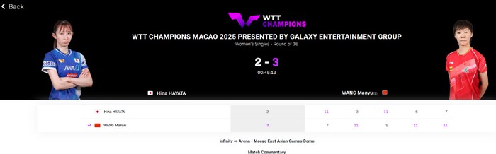 王曼昱1-2落后仍逆转！日媒：日乒已6年未赢过乒坛高墙 早田就差一点
